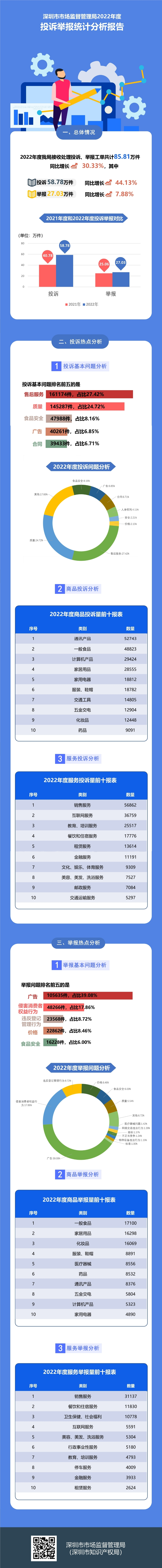 搜同
2022年度投诉举报统计分析报告(完整版).jpg