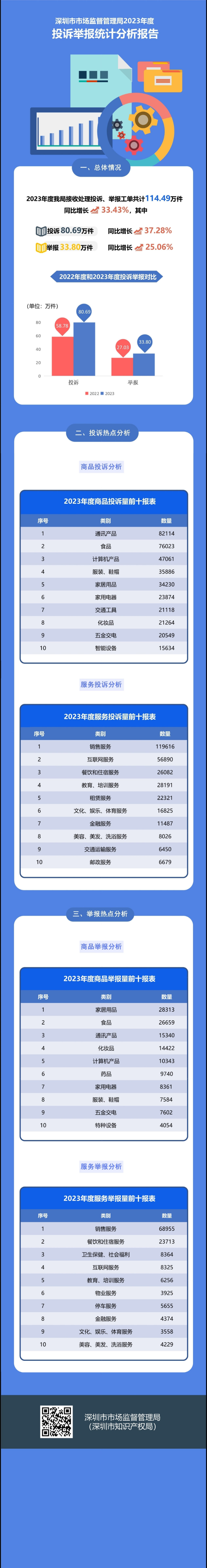 搜同
2023年度投诉举报统计分析报告（完整版）.jpg