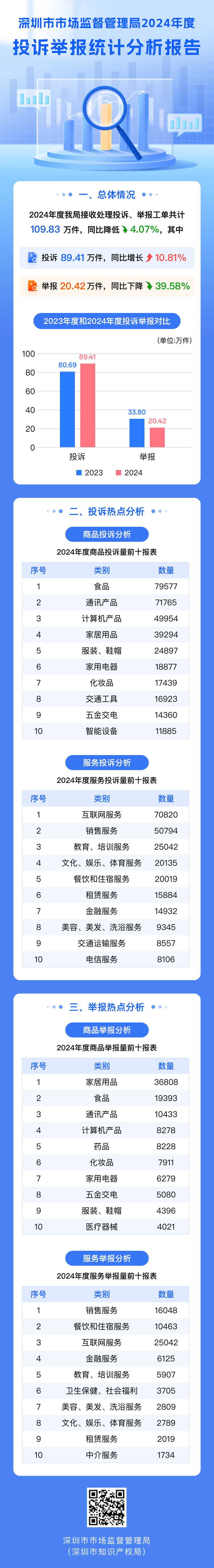 搜同
2024年度投诉举报统计分析报告(图片完整版.png